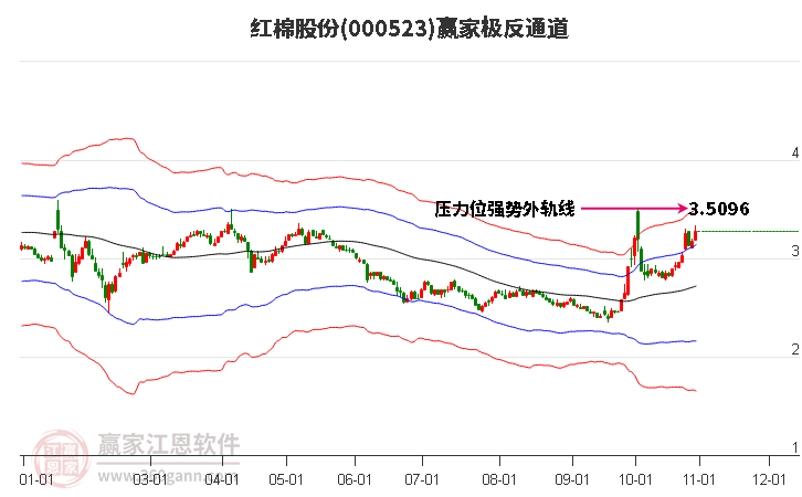 000523红棉股份赢家极反通道工具