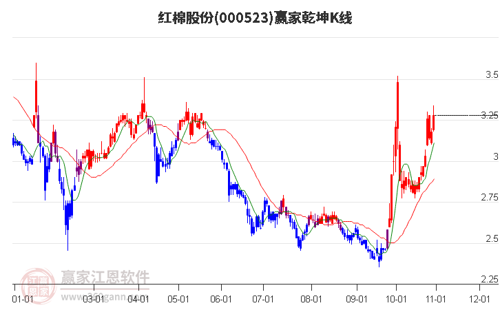 000523红棉股份赢家乾坤K线工具