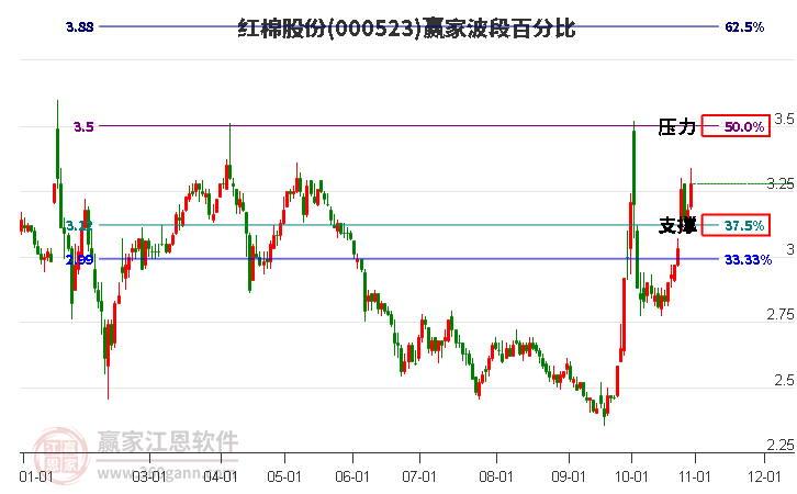 000523红棉股份赢家波段百分比工具