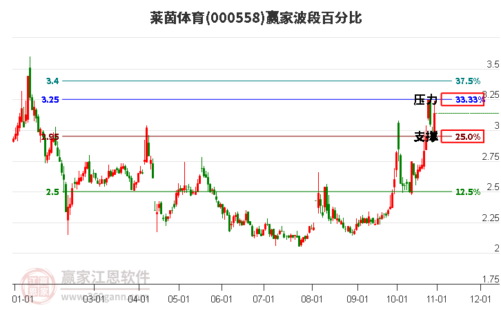 000558莱茵体育赢家波段百分比工具