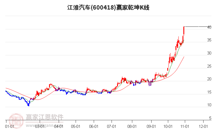 600418江淮汽车赢家乾坤K线工具