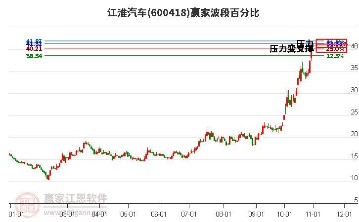 600418江淮汽车赢家波段百分比工具