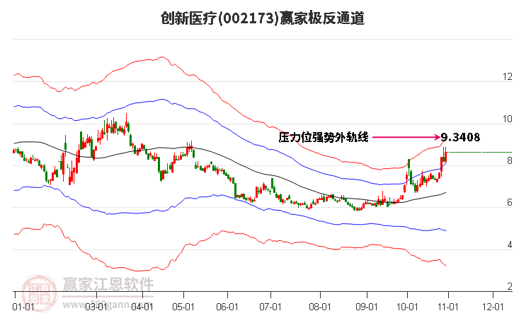 002173创新医疗赢家极反通道工具