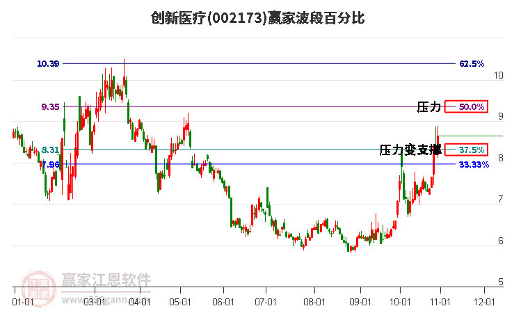 002173创新医疗赢家波段百分比工具