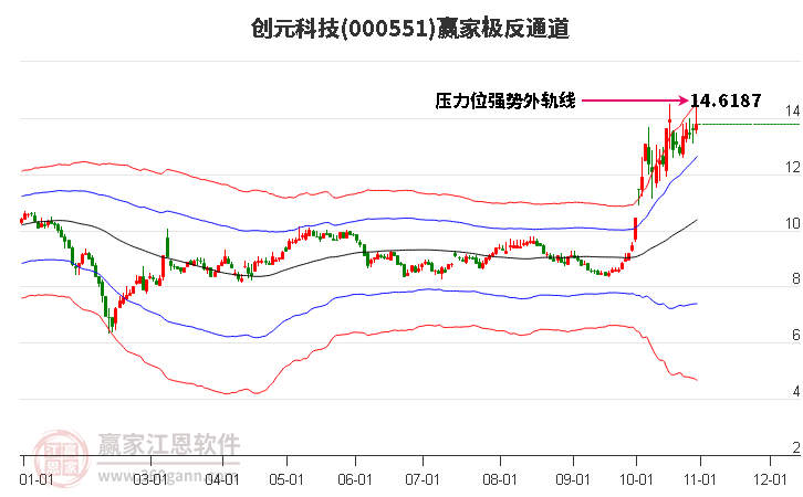 000551创元科技赢家极反通道工具