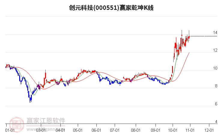 000551创元科技赢家乾坤K线工具