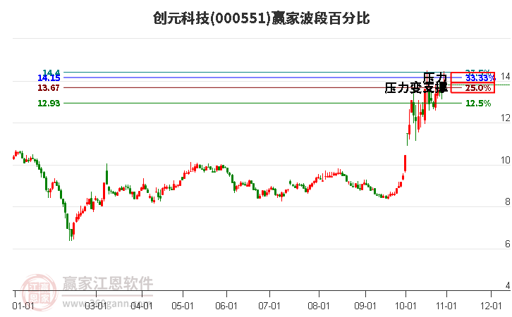 000551创元科技赢家波段百分比工具