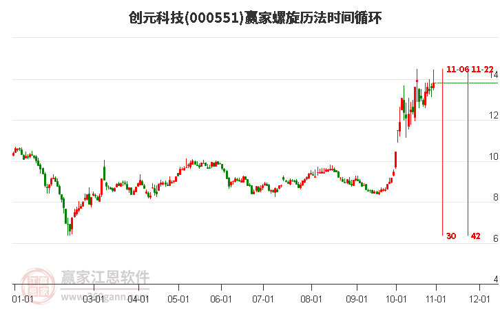 000551创元科技赢家螺旋历法时间循环工具