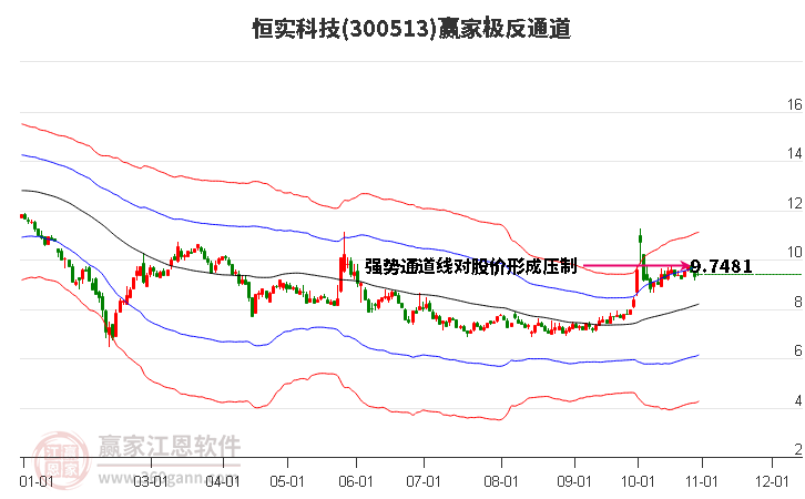 300513恒实科技赢家极反通道工具