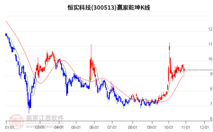 300513恒实科技赢家乾坤K线工具