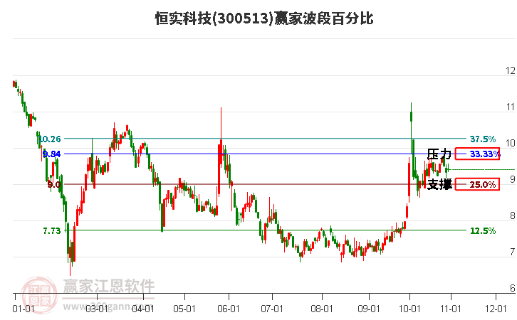 300513恒实科技赢家波段百分比工具