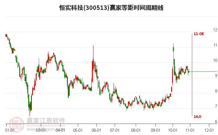 300513恒实科技赢家等距时间周期线工具