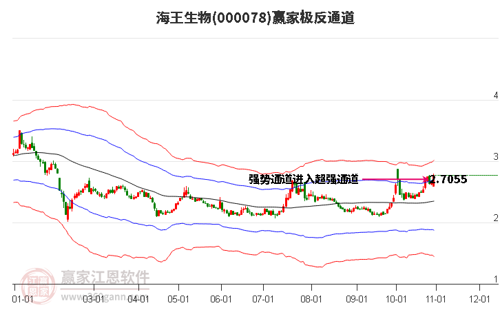 000078海王生物赢家极反通道工具