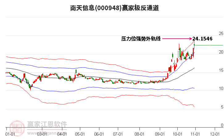 000948南天信息赢家极反通道工具