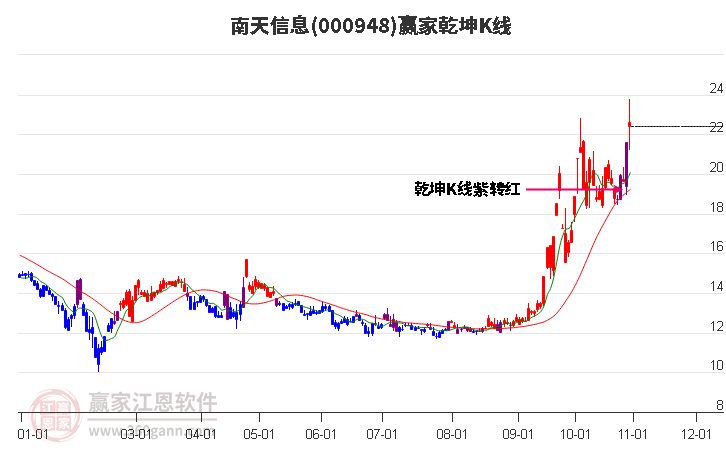 000948南天信息赢家乾坤K线工具