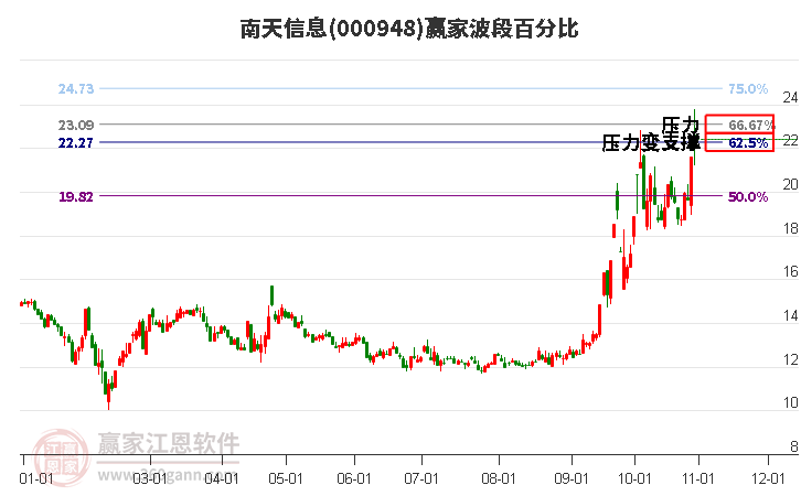 000948南天信息赢家波段百分比工具