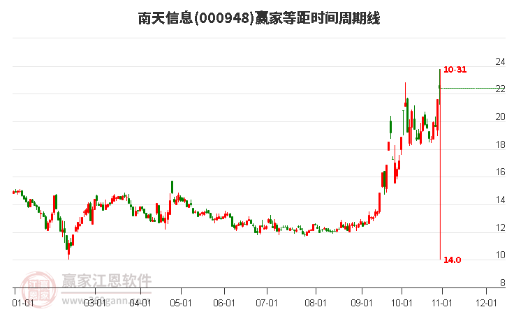 000948南天信息赢家等距时间周期线工具