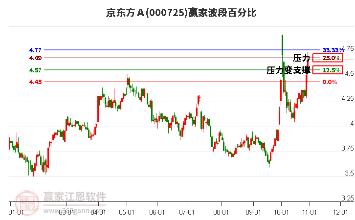 000725京东方Ａ赢家波段百分比工具