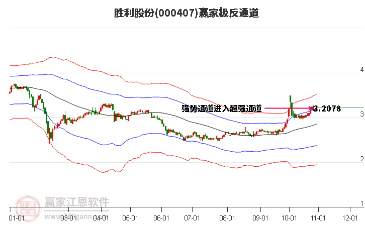 000407胜利股份赢家极反通道工具
