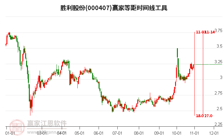 000407胜利股份赢家等距时间周期线工具