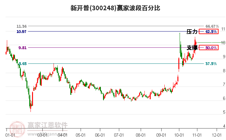 300248新开普赢家波段百分比工具