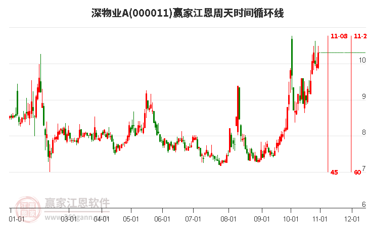 000011深物業A贏家江恩周天時間循環線工具