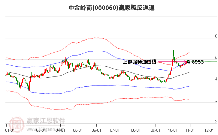 000060中金嶺南贏家極反通道工具