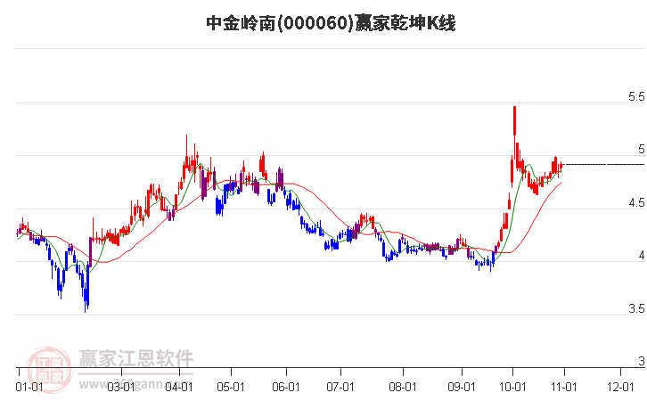 000060中金嶺南贏家乾坤K線工具