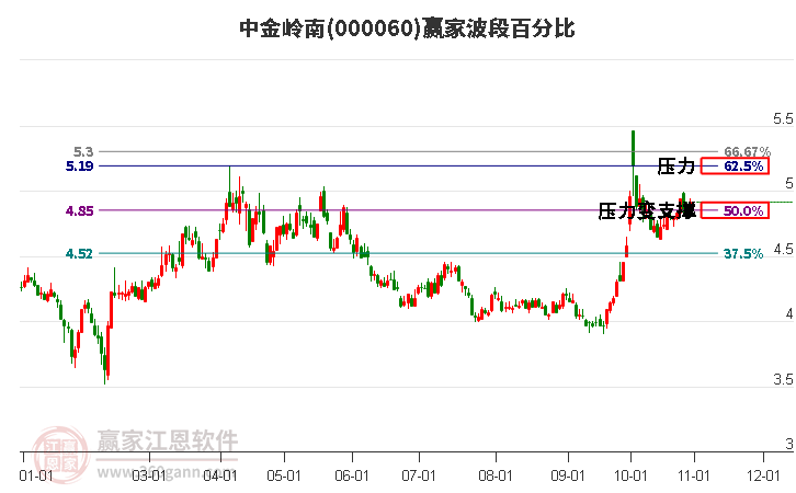 000060中金嶺南贏家波段百分比工具