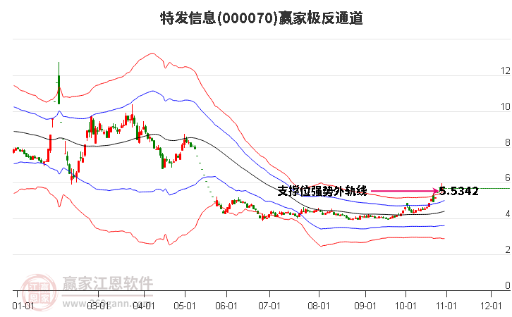 000070特发信息赢家极反通道工具