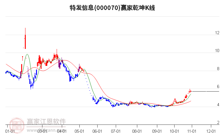 000070特发信息赢家乾坤K线工具