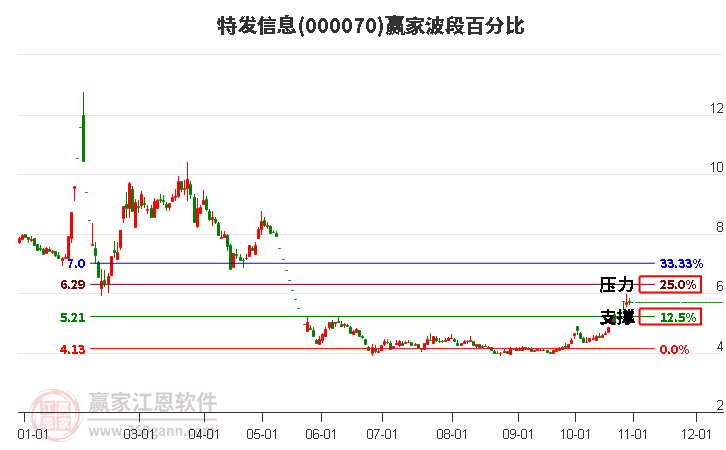 000070特发信息赢家波段百分比工具