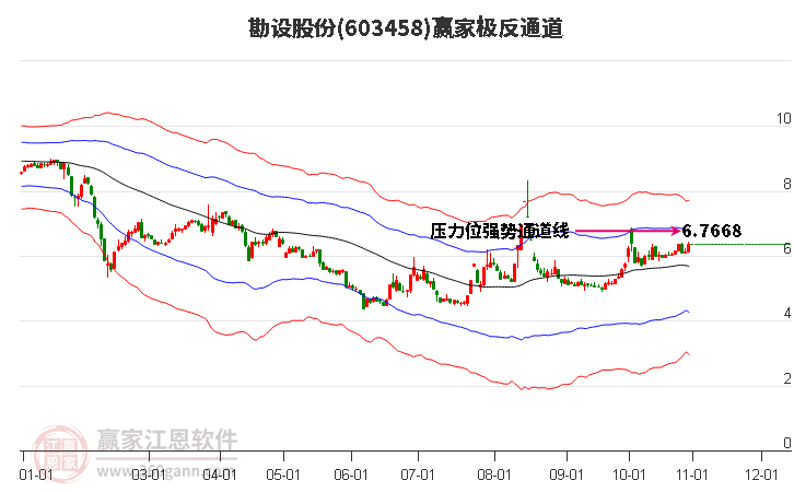 603458勘设股份赢家极反通道工具