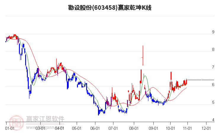 603458勘设股份赢家乾坤K线工具