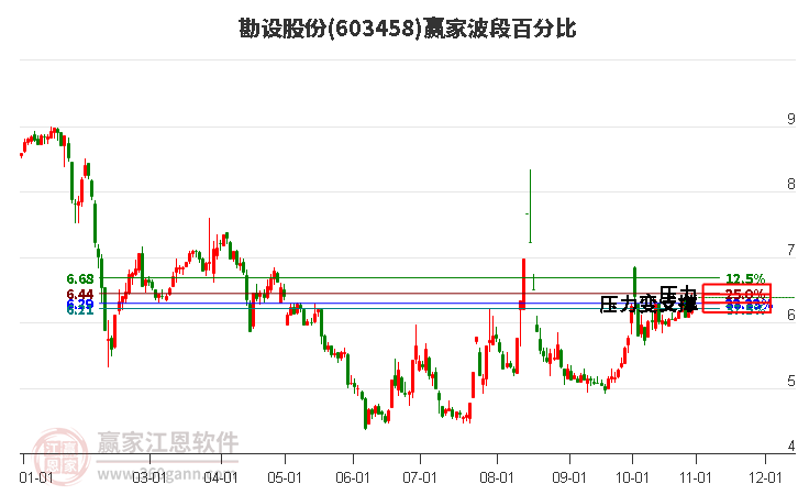 603458勘设股份赢家波段百分比工具