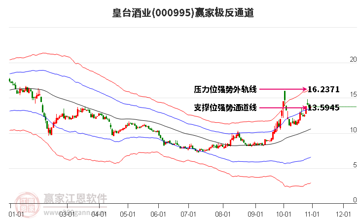 000995皇台酒业赢家极反通道工具