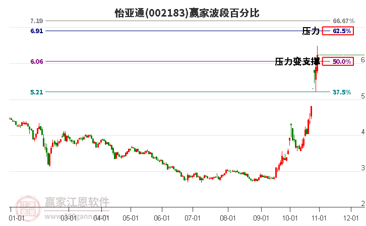 002183怡亚通赢家波段百分比工具
