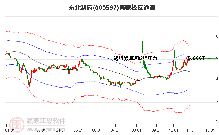 000597东北制药赢家极反通道工具