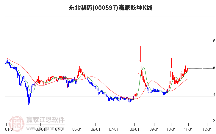 000597东北制药赢家乾坤K线工具