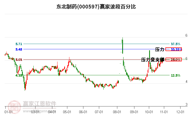 000597东北制药赢家波段百分比工具