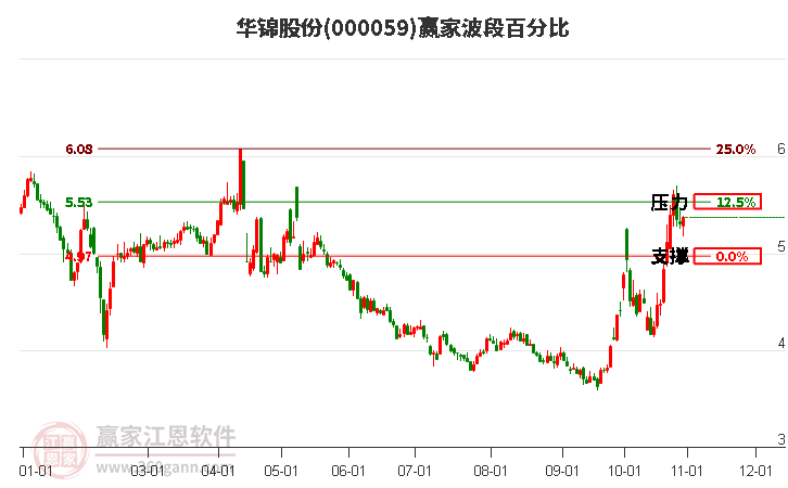 000059华锦股份赢家波段百分比工具