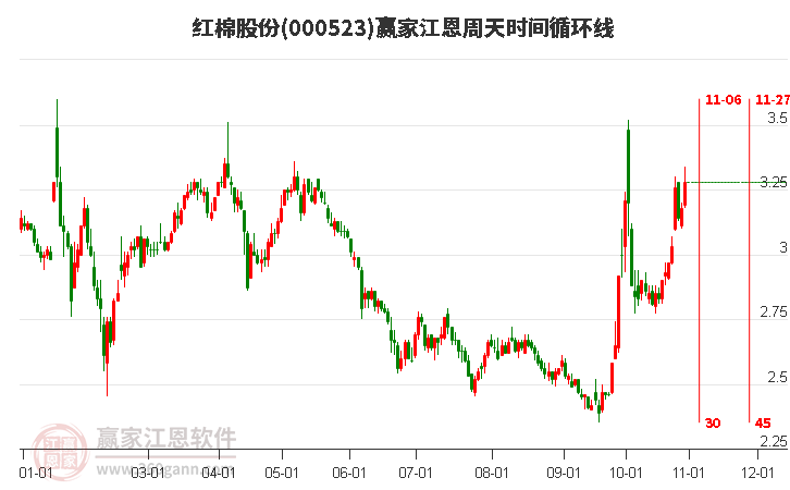 000523红棉股份赢家江恩周天时间循环线工具