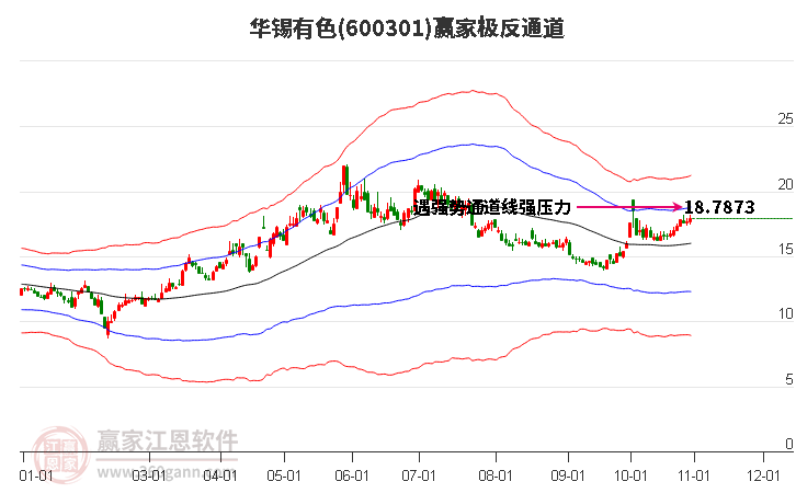 600301华锡有色赢家极反通道工具