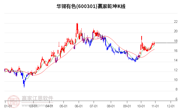 600301华锡有色赢家乾坤K线工具