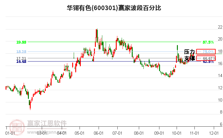 600301华锡有色赢家波段百分比工具