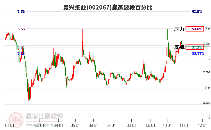 002067景兴纸业赢家波段百分比工具