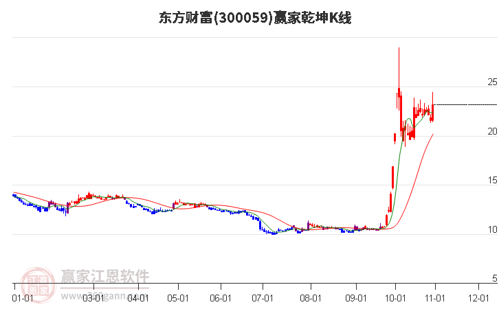 300059东方财富赢家乾坤K线工具