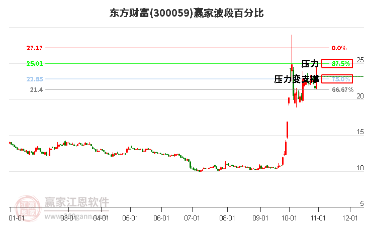 300059东方财富赢家波段百分比工具