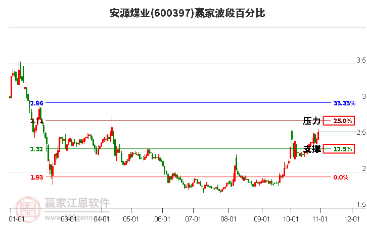 600397安源煤业赢家波段百分比工具