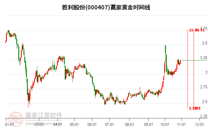 000407胜利股份赢家黄金时间周期线工具